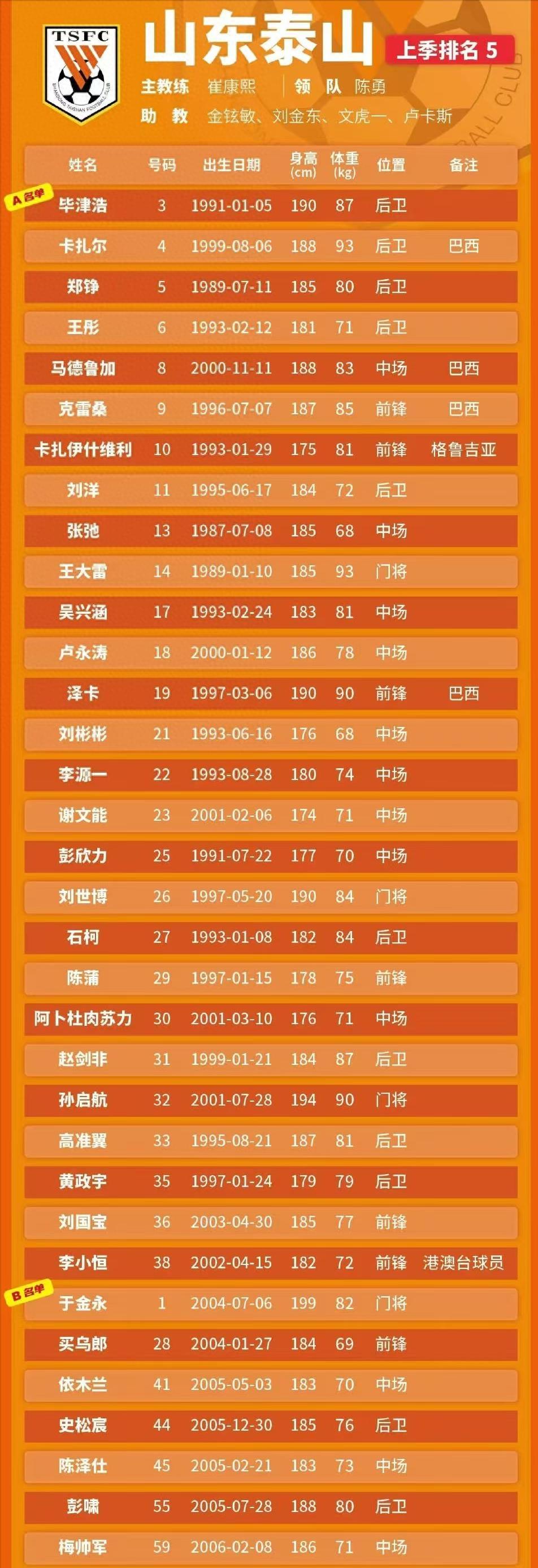 窗口期山东男篮调整名单以备中超,止住颓势环节打磨,话题不断,临场指挥获称赞的简单介绍 窗口期山东男篮调整名单以备中超,止住颓势环节打磨,话题不断,临场指挥获称赞的简单介绍